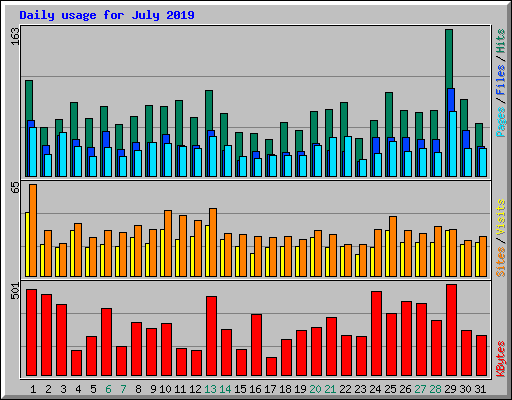 Daily usage for July 2019