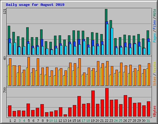 Daily usage for August 2019