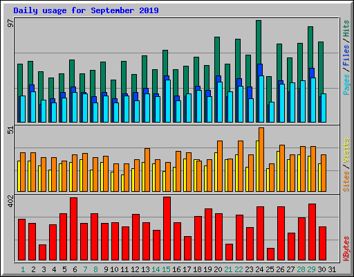 Daily usage for September 2019