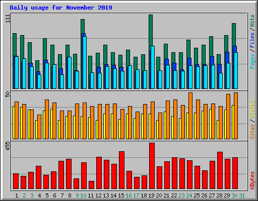 Daily usage for November 2019
