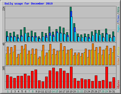 Daily usage for December 2019