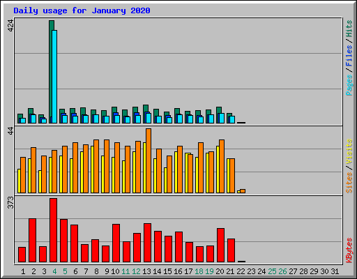 Daily usage for January 2020