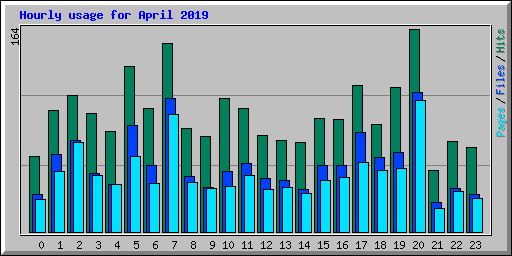 Hourly usage for April 2019