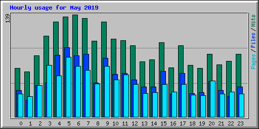 Hourly usage for May 2019