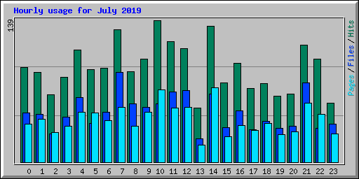 Hourly usage for July 2019