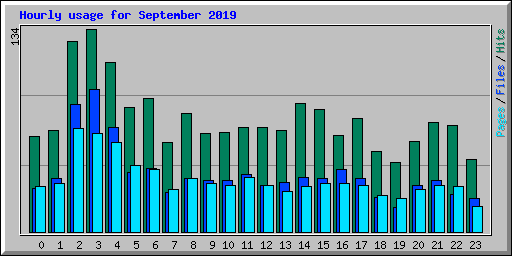 Hourly usage for September 2019