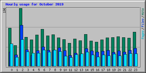 Hourly usage for October 2019