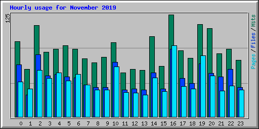 Hourly usage for November 2019