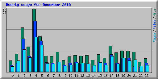 Hourly usage for December 2019