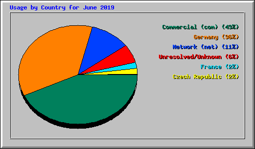 Usage by Country for June 2019