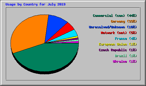 Usage by Country for July 2019