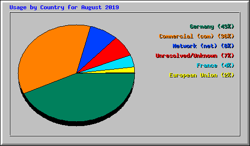 Usage by Country for August 2019