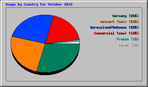 Usage by Country for October 2019