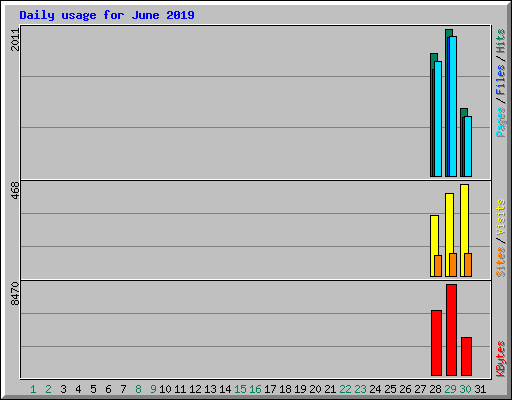 Daily usage for June 2019