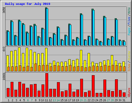 Daily usage for July 2019