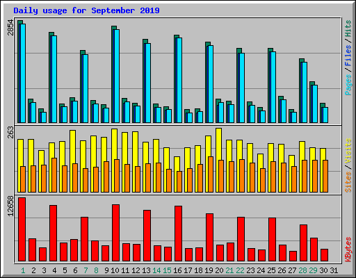 Daily usage for September 2019