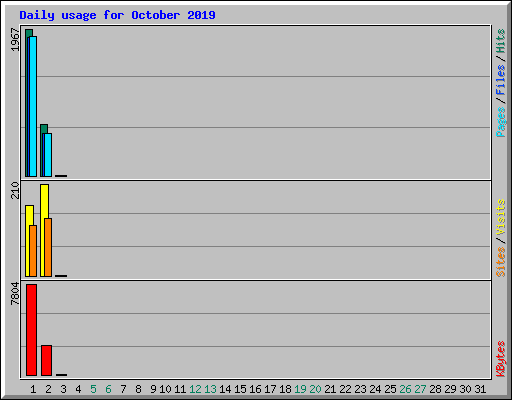 Daily usage for October 2019