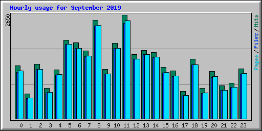 Hourly usage for September 2019