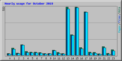 Hourly usage for October 2019