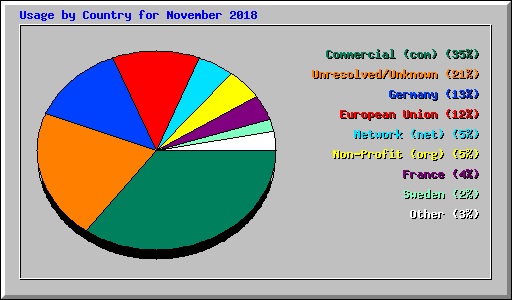 Usage by Country for November 2018