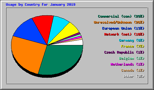 Usage by Country for January 2019