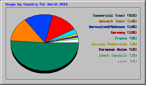Usage by Country for March 2019