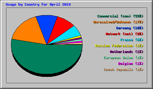 Usage by Country for April 2019