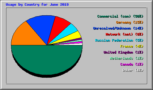Usage by Country for June 2019