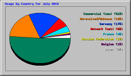 Usage by Country for July 2019