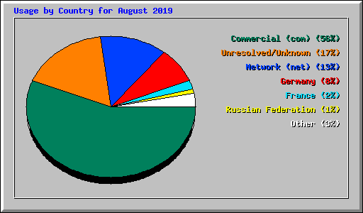 Usage by Country for August 2019