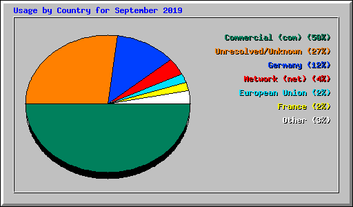 Usage by Country for September 2019