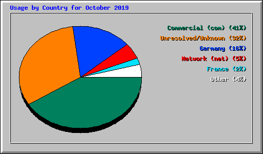 Usage by Country for October 2019