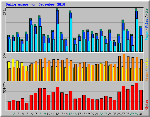 Daily usage for December 2018
