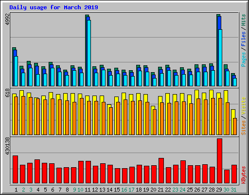 Daily usage for March 2019
