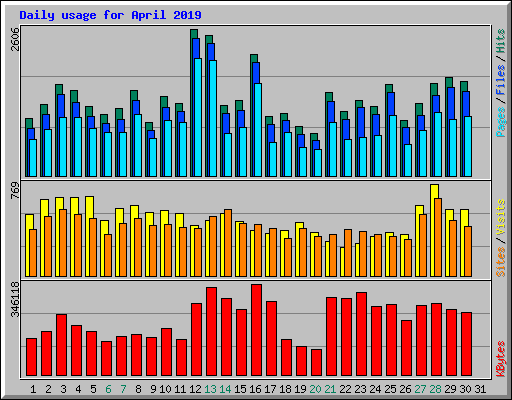 Daily usage for April 2019