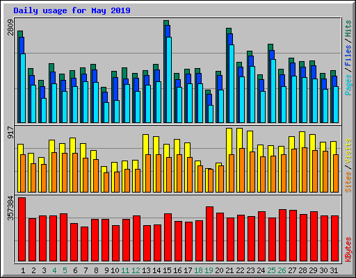 Daily usage for May 2019