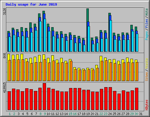 Daily usage for June 2019