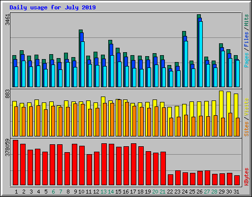 Daily usage for July 2019