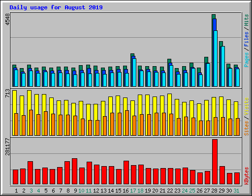 Daily usage for August 2019
