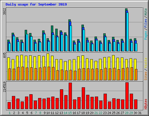 Daily usage for September 2019