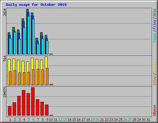 Daily usage for October 2019