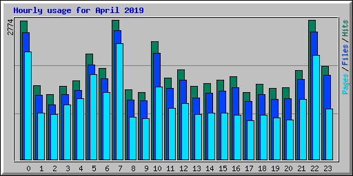 Hourly usage for April 2019