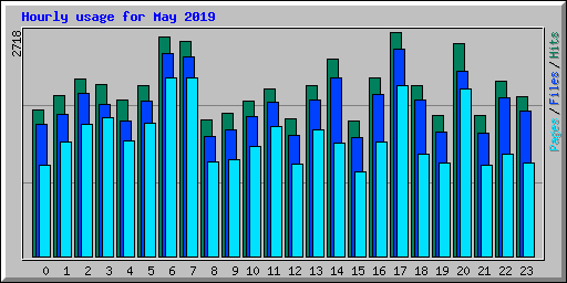 Hourly usage for May 2019