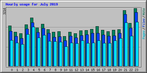 Hourly usage for July 2019