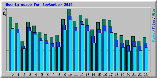 Hourly usage for September 2019