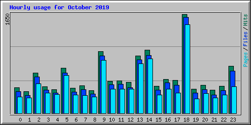 Hourly usage for October 2019