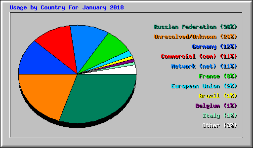 Usage by Country for January 2018