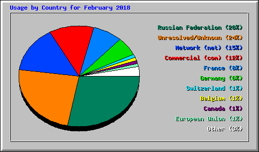 Usage by Country for February 2018