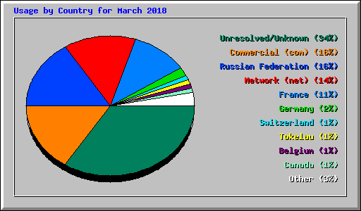 Usage by Country for March 2018