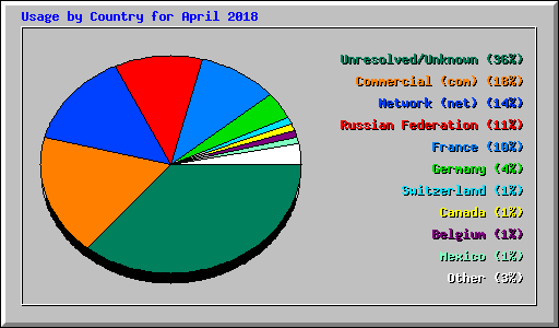 Usage by Country for April 2018